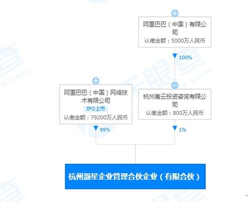 阿里新設杭州灝星企業管理合伙企業，深化互聯網信息服務布局